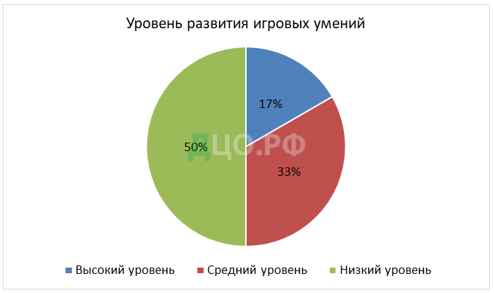 Дипломная работа: Роль игры в развитии коммуникативных умений старших школьников